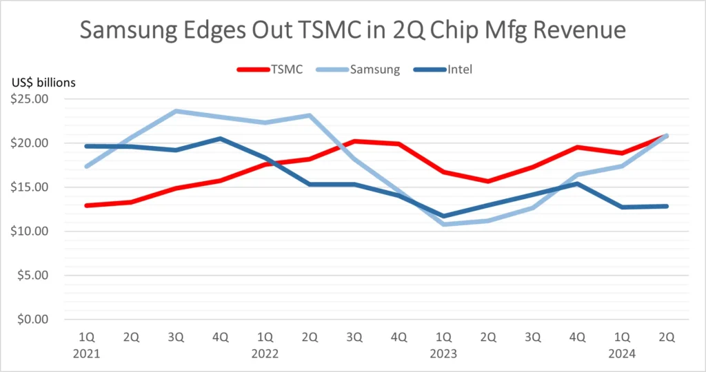 Samsung Electronics Faces Mounting Memory Chip Crisis: Can It Survive?